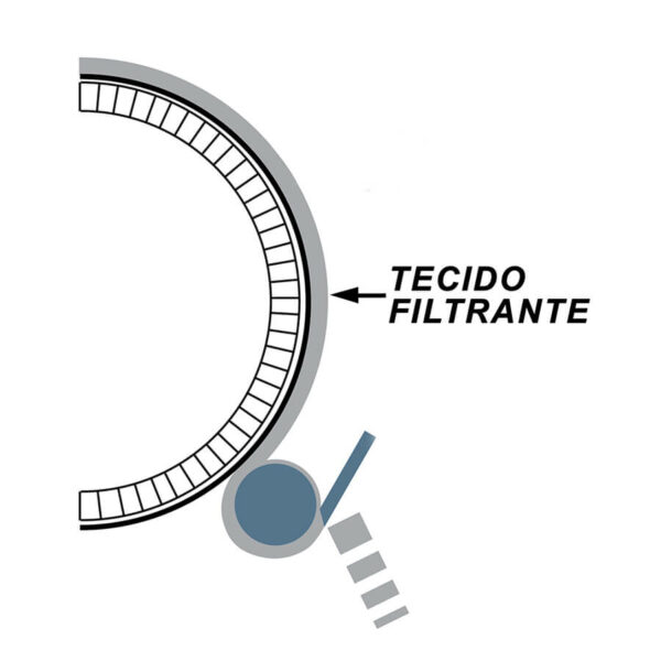 gráfico da aplicação do tecido para tambor rotativo